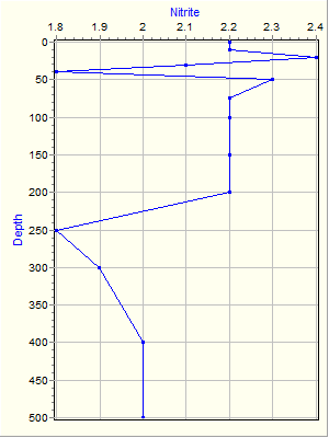 Variable Plot