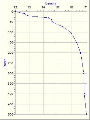 Variable Plot