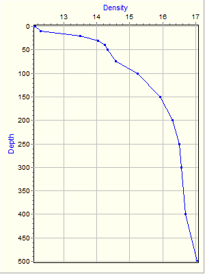 Variable Plot