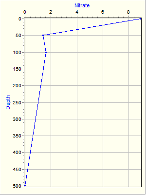 Variable Plot