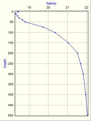 Variable Plot