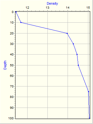 Variable Plot