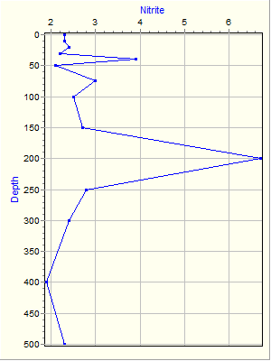 Variable Plot