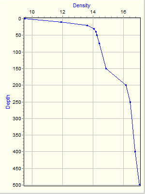 Variable Plot