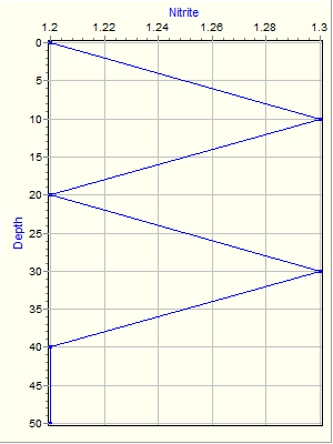 Variable Plot