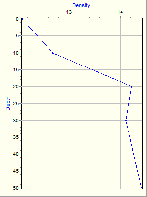 Variable Plot