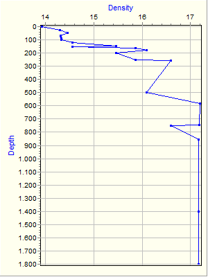 Variable Plot