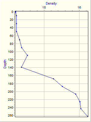 Variable Plot