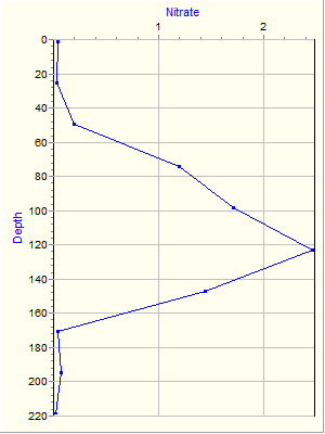 Variable Plot