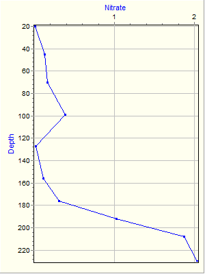 Variable Plot