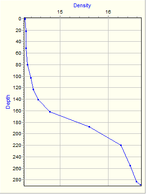 Variable Plot