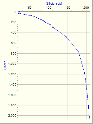 Variable Plot