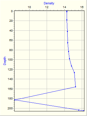 Variable Plot