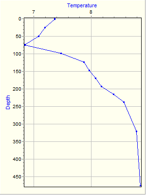 Variable Plot