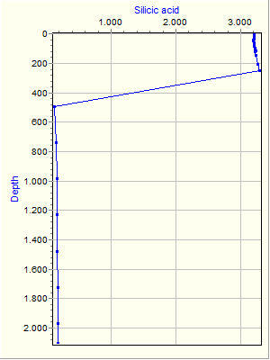 Variable Plot