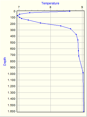 Variable Plot