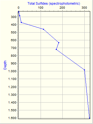 Variable Plot