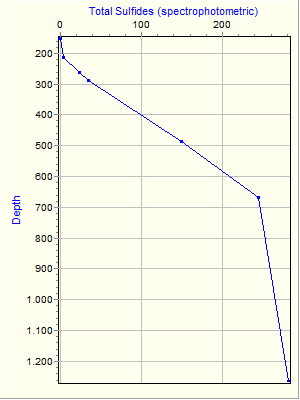 Variable Plot