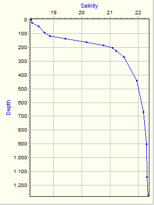 Variable Plot