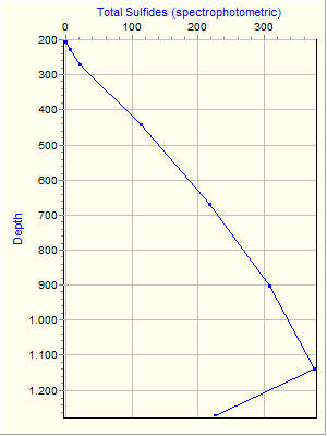 Variable Plot