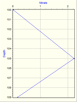 Variable Plot