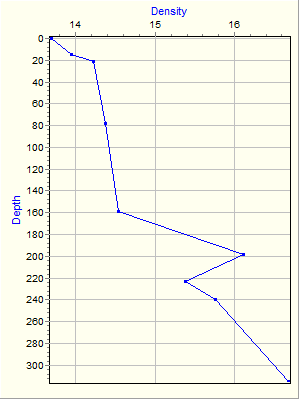 Variable Plot