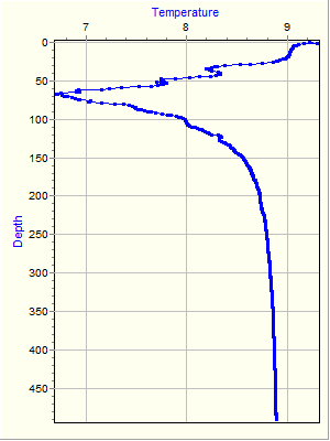 Variable Plot