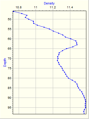 Variable Plot