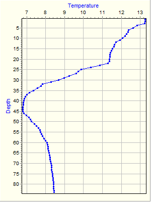 Variable Plot