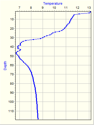 Variable Plot