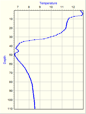 Variable Plot