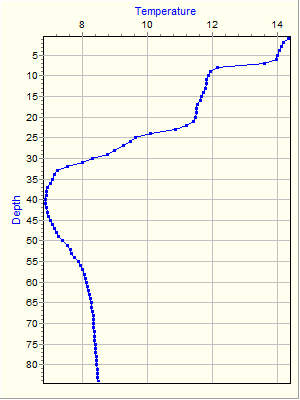 Variable Plot