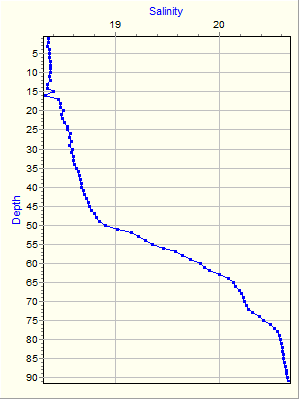 Variable Plot