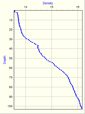 Variable Plot