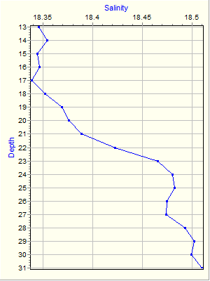 Variable Plot