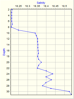 Variable Plot