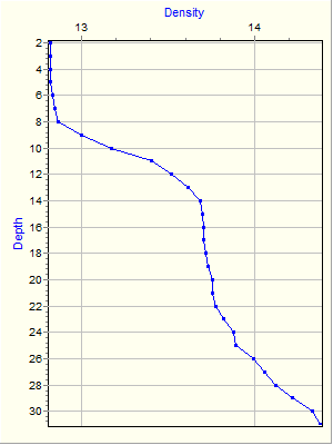 Variable Plot