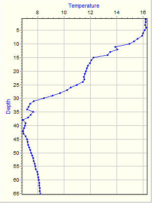 Variable Plot