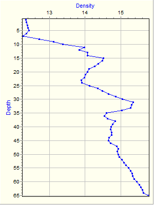 Variable Plot