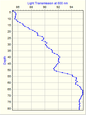 Variable Plot