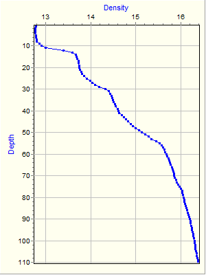 Variable Plot