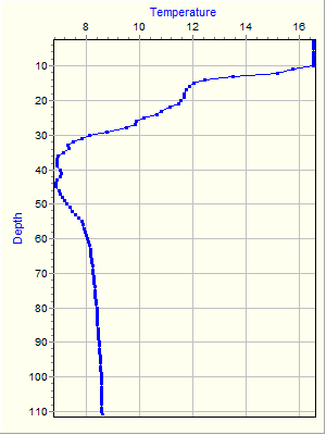 Variable Plot