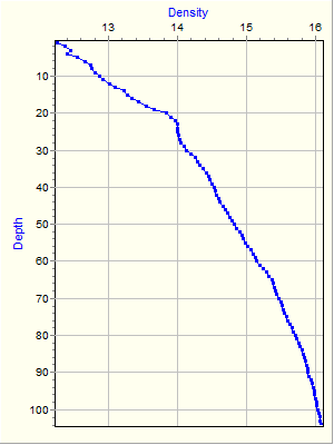 Variable Plot