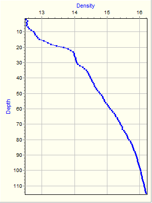 Variable Plot