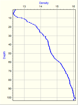 Variable Plot