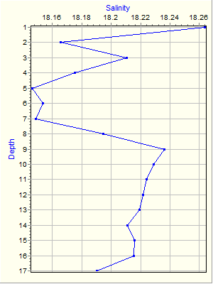 Variable Plot