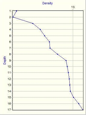 Variable Plot