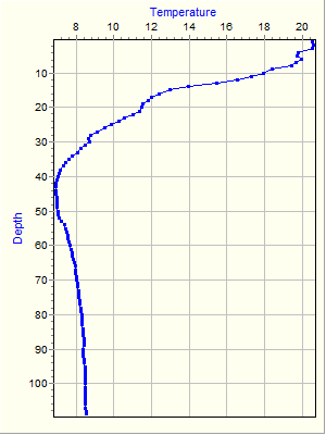 Variable Plot