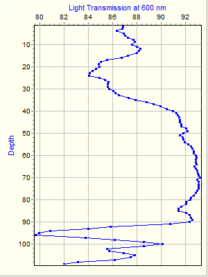 Variable Plot