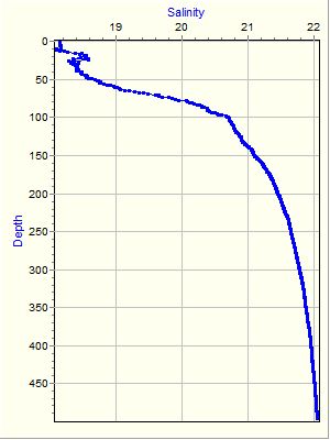 Variable Plot